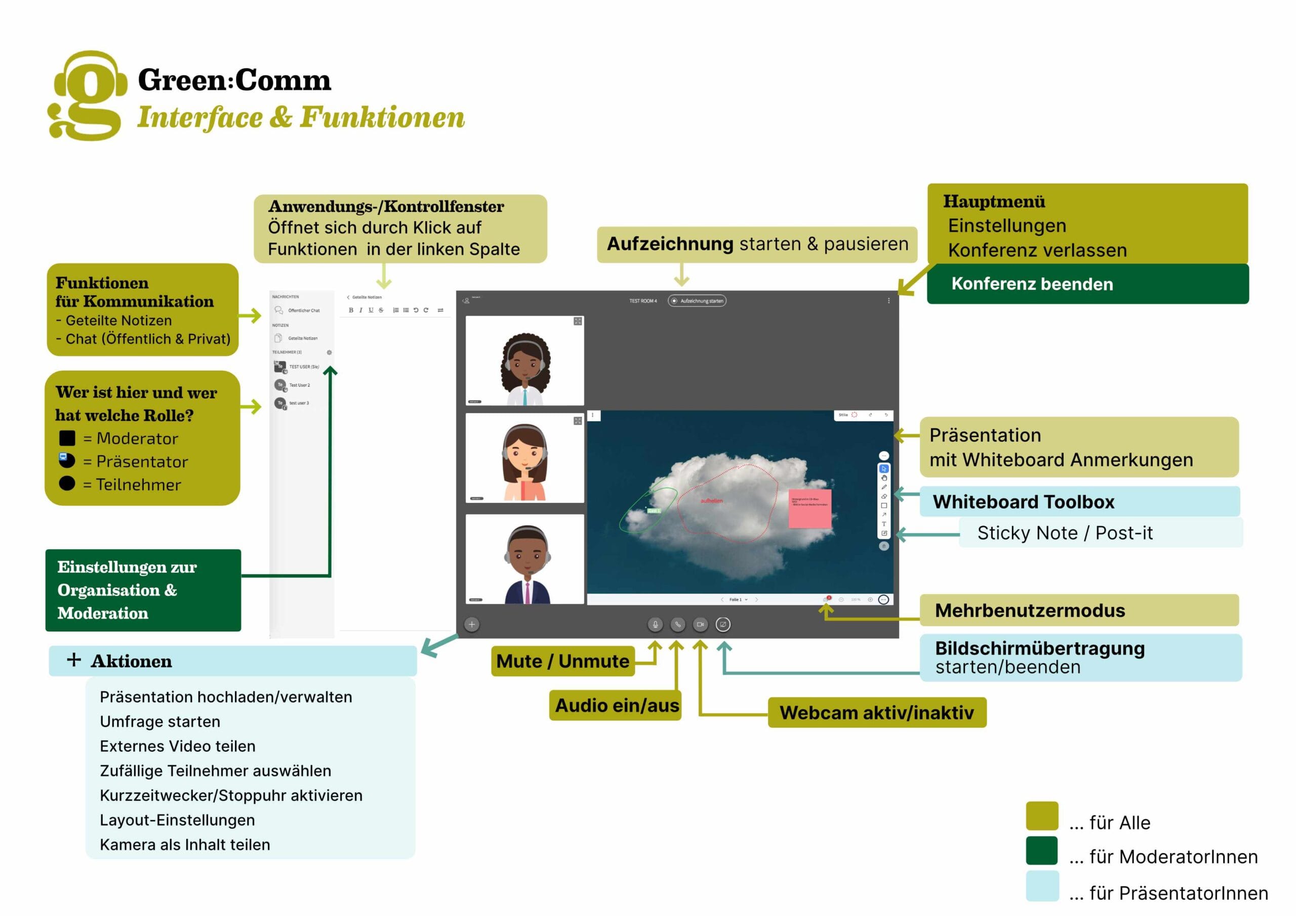Webmeetings mit Green:Comm Interface und Funktionen Übersicht